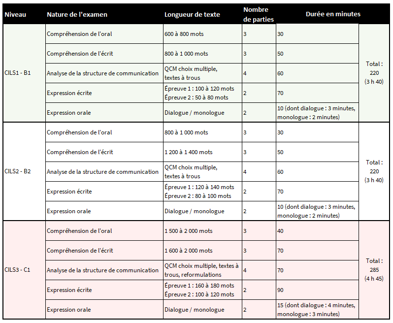 Tableau répertoire des niveaux