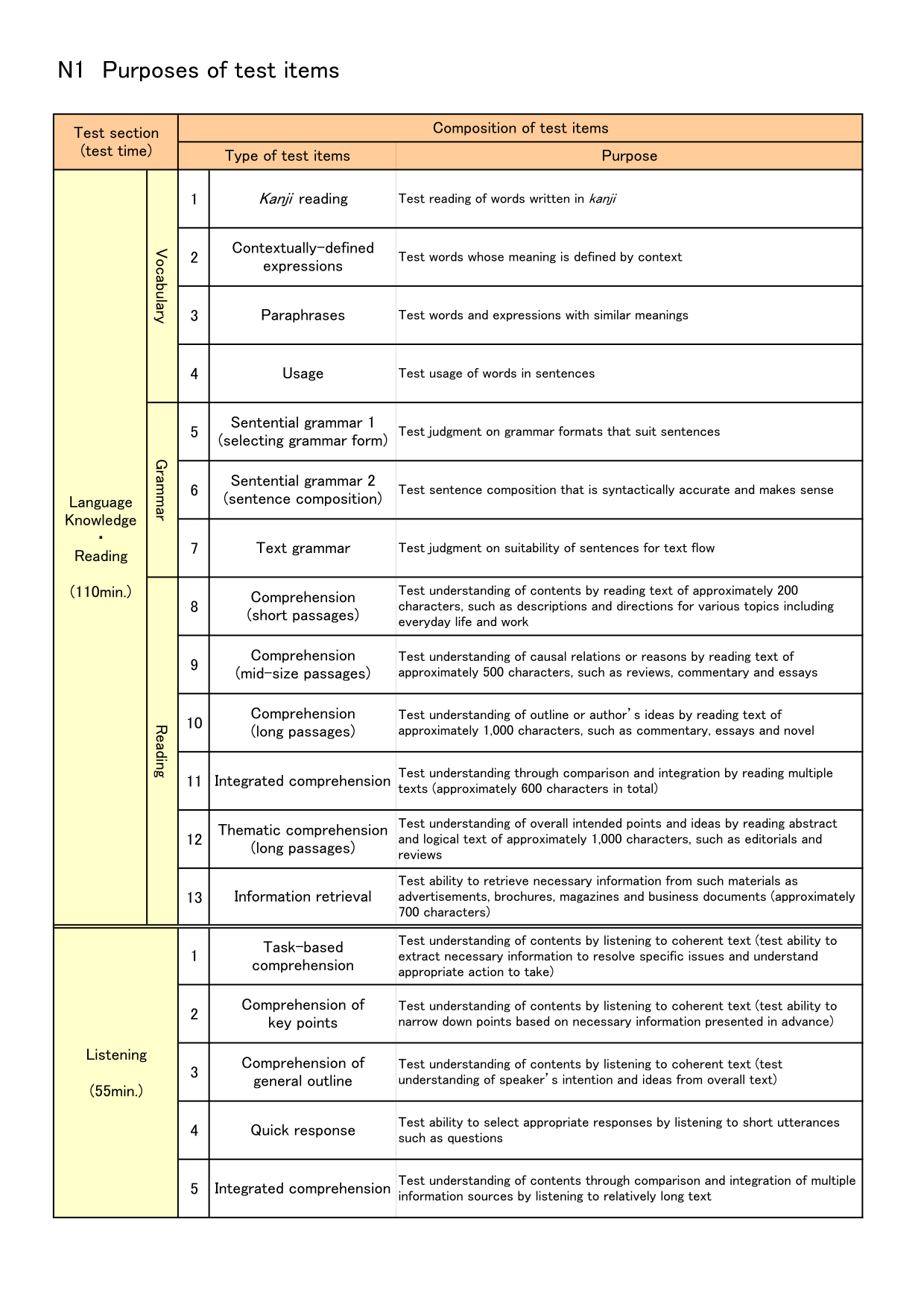 Composition of test items N1