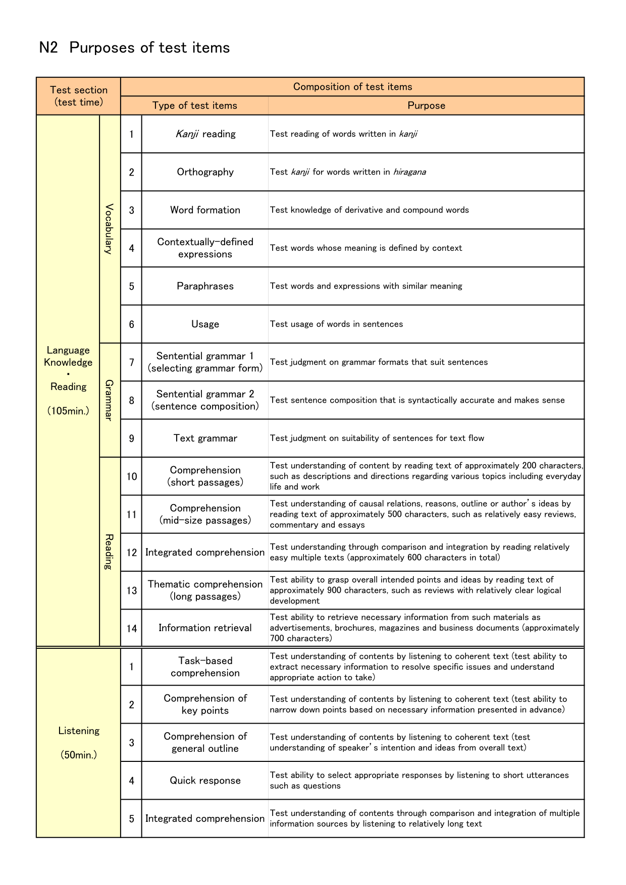 Composition of test items N2