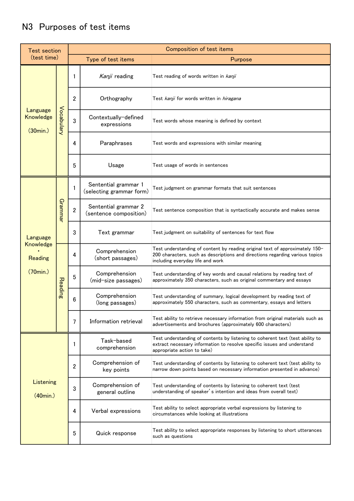 Composition of test items N3