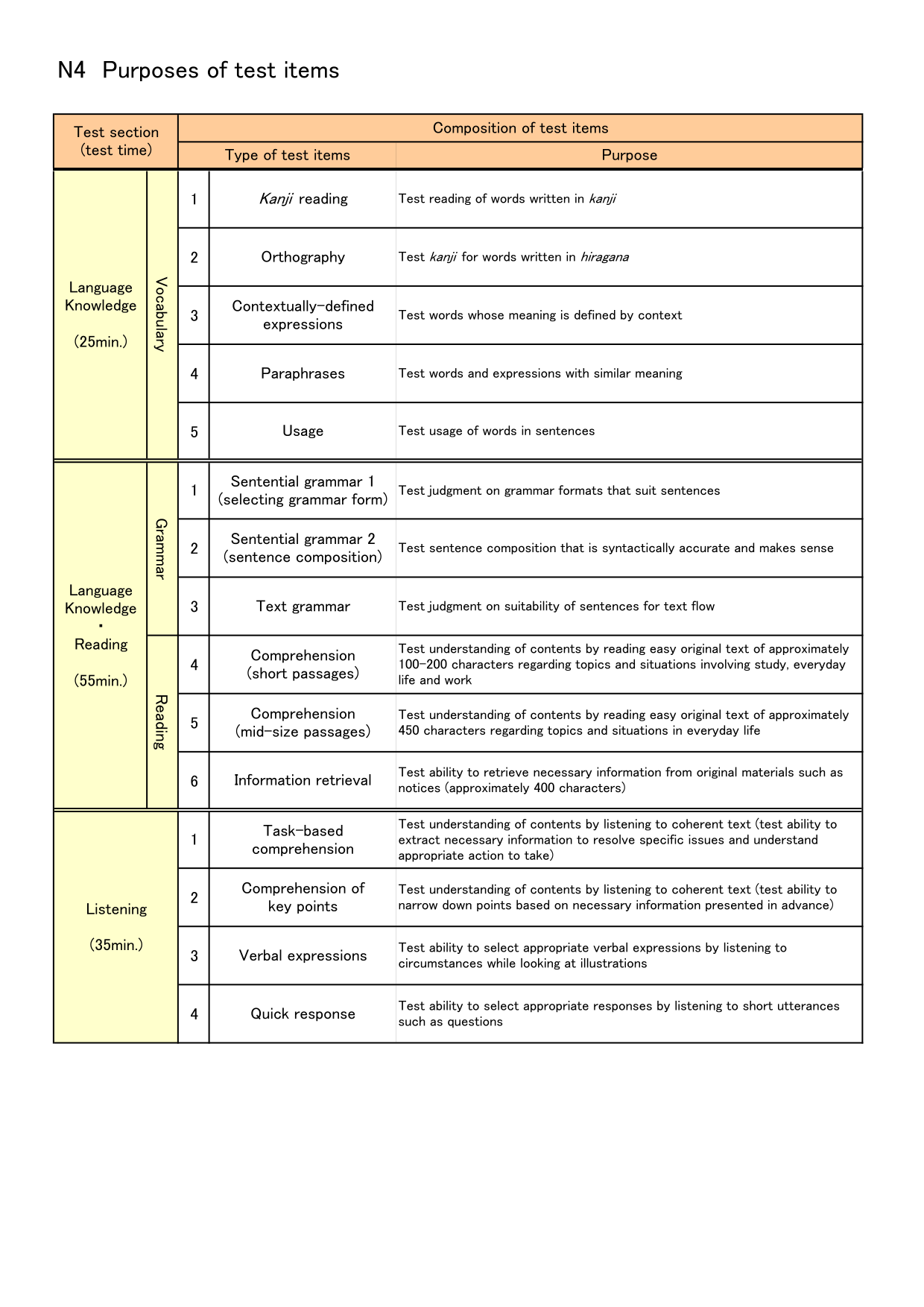 Composition of test items N4