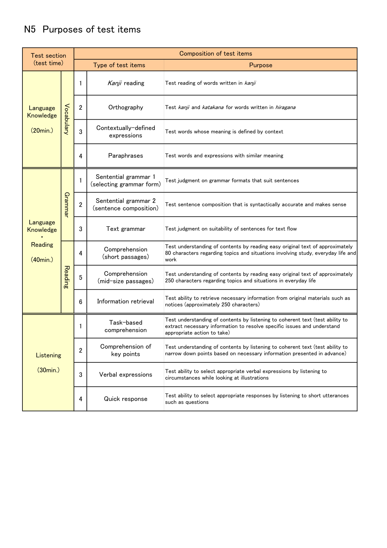 Composition of test items N5